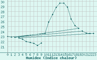 Courbe de l'humidex pour Mirepoix (09)