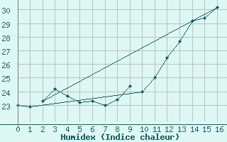 Courbe de l'humidex pour Rmering-ls-Puttelange (57)