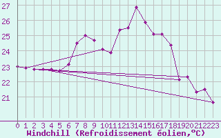 Courbe du refroidissement olien pour Valencia