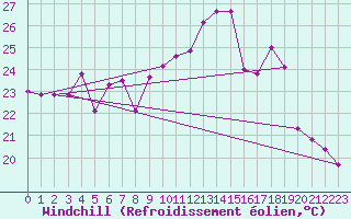 Courbe du refroidissement olien pour Cabestany (66)