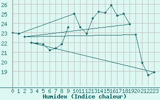 Courbe de l'humidex pour Croisette (62)