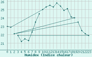 Courbe de l'humidex pour Dunkerque (59)