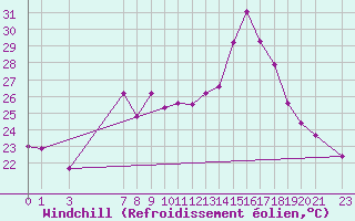Courbe du refroidissement olien pour Torrox