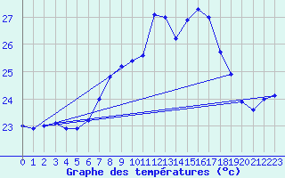 Courbe de tempratures pour Tarifa