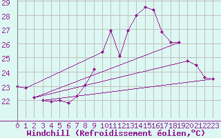 Courbe du refroidissement olien pour Montpellier (34)