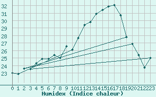 Courbe de l'humidex pour Ile Rousse (2B)