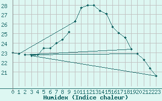 Courbe de l'humidex pour Rochefort Saint-Agnant (17)