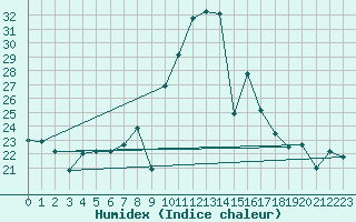 Courbe de l'humidex pour Cartagena