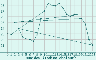 Courbe de l'humidex pour Vias (34)