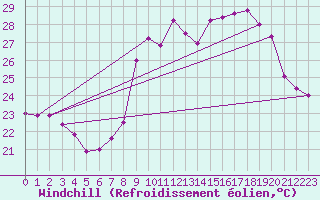 Courbe du refroidissement olien pour Cap Cpet (83)