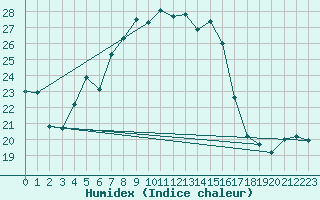 Courbe de l'humidex pour Beograd