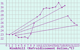 Courbe du refroidissement olien pour Malbosc (07)