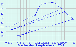 Courbe de tempratures pour Loja