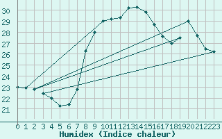 Courbe de l'humidex pour La Coruna