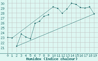 Courbe de l'humidex pour Roquetas de Mar