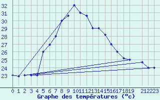 Courbe de tempratures pour Dar Es Salaam Airport