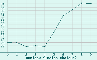 Courbe de l'humidex pour Larissa Airport