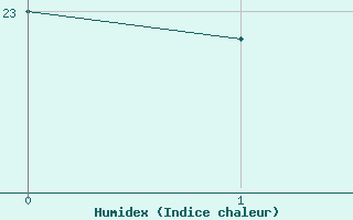 Courbe de l'humidex pour Montr�al (11)