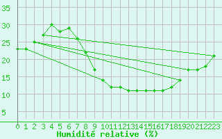 Courbe de l'humidit relative pour Timimoun