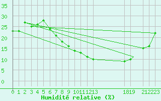 Courbe de l'humidit relative pour Ouargla