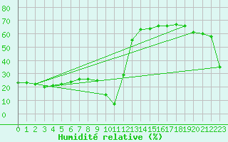 Courbe de l'humidit relative pour Lignerolles (03)