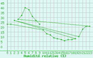 Courbe de l'humidit relative pour Segovia