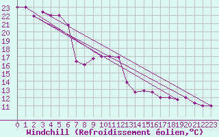 Courbe du refroidissement olien pour Chlef