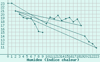 Courbe de l'humidex pour Quimper (29)