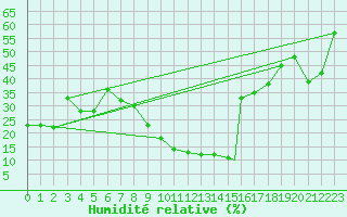 Courbe de l'humidit relative pour Errachidia