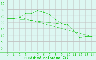 Courbe de l'humidit relative pour Ouarzazate