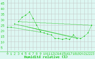 Courbe de l'humidit relative pour Madridejos