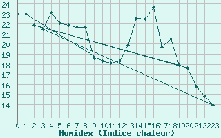 Courbe de l'humidex pour Cherbourg (50)