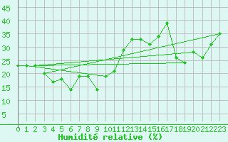 Courbe de l'humidit relative pour Orcires - Nivose (05)