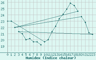 Courbe de l'humidex pour Villacoublay (78)