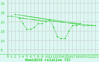 Courbe de l'humidit relative pour Saint-Vran (05)