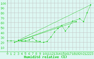 Courbe de l'humidit relative pour Klippeneck