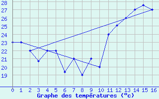 Courbe de tempratures pour Vitoria Aeroporto