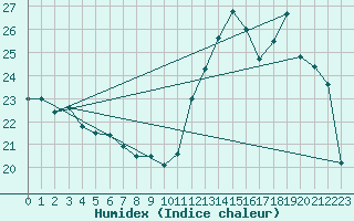 Courbe de l'humidex pour Montredon des Corbires (11)