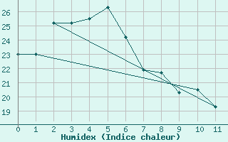 Courbe de l'humidex pour Grafton Research