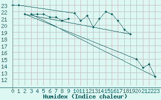 Courbe de l'humidex pour Holbeach