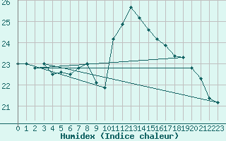 Courbe de l'humidex pour Montlimar (26)