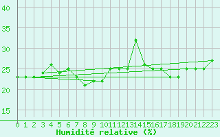 Courbe de l'humidit relative pour Les Diablerets
