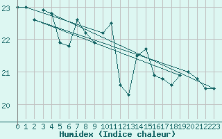 Courbe de l'humidex pour Saint-Mdard-d'Aunis (17)