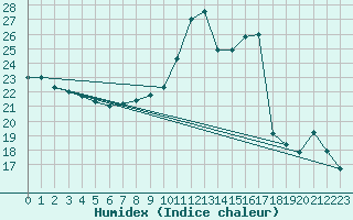 Courbe de l'humidex pour Poitiers (86)