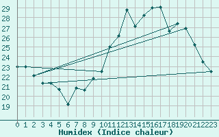 Courbe de l'humidex pour Orly (91)