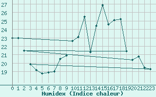 Courbe de l'humidex pour Orschwiller (67)