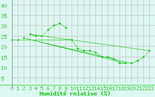 Courbe de l'humidit relative pour Ciudad Real (Esp)