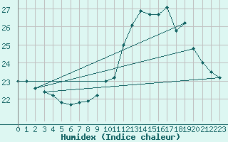 Courbe de l'humidex pour Biarritz (64)