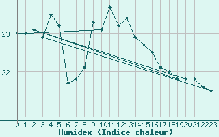 Courbe de l'humidex pour Drogden