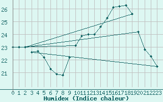 Courbe de l'humidex pour Puissalicon (34)